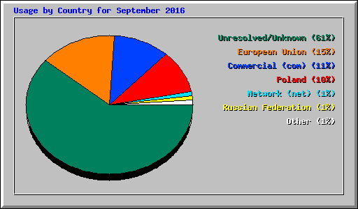 Usage by Country for September 2016