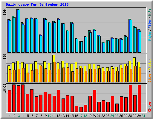 Daily usage for September 2016