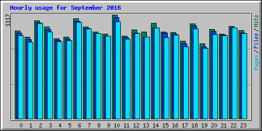 Hourly usage for September 2016